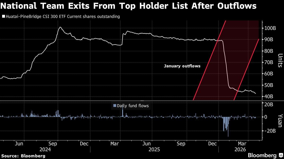 China’s ‘National Team’ Cut ETF Stakes Below 20% Disclosure Mark
