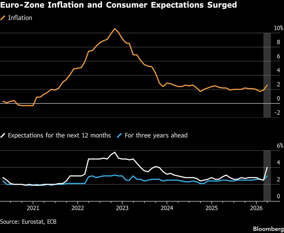 ECB Finds No Clear Case to Hike Yet on Lane’s Data Dashboard