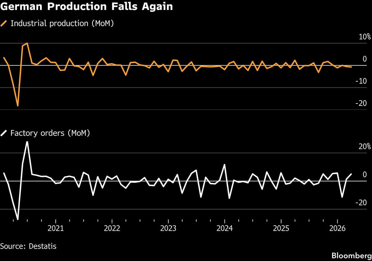 German Industrial Production Unexpectedly Falls for Second Month