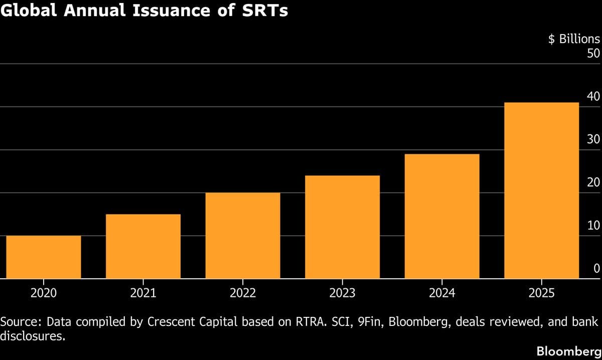 Societe Generale Eyes SRT Deal Tied to Over $10 Billion of Loans