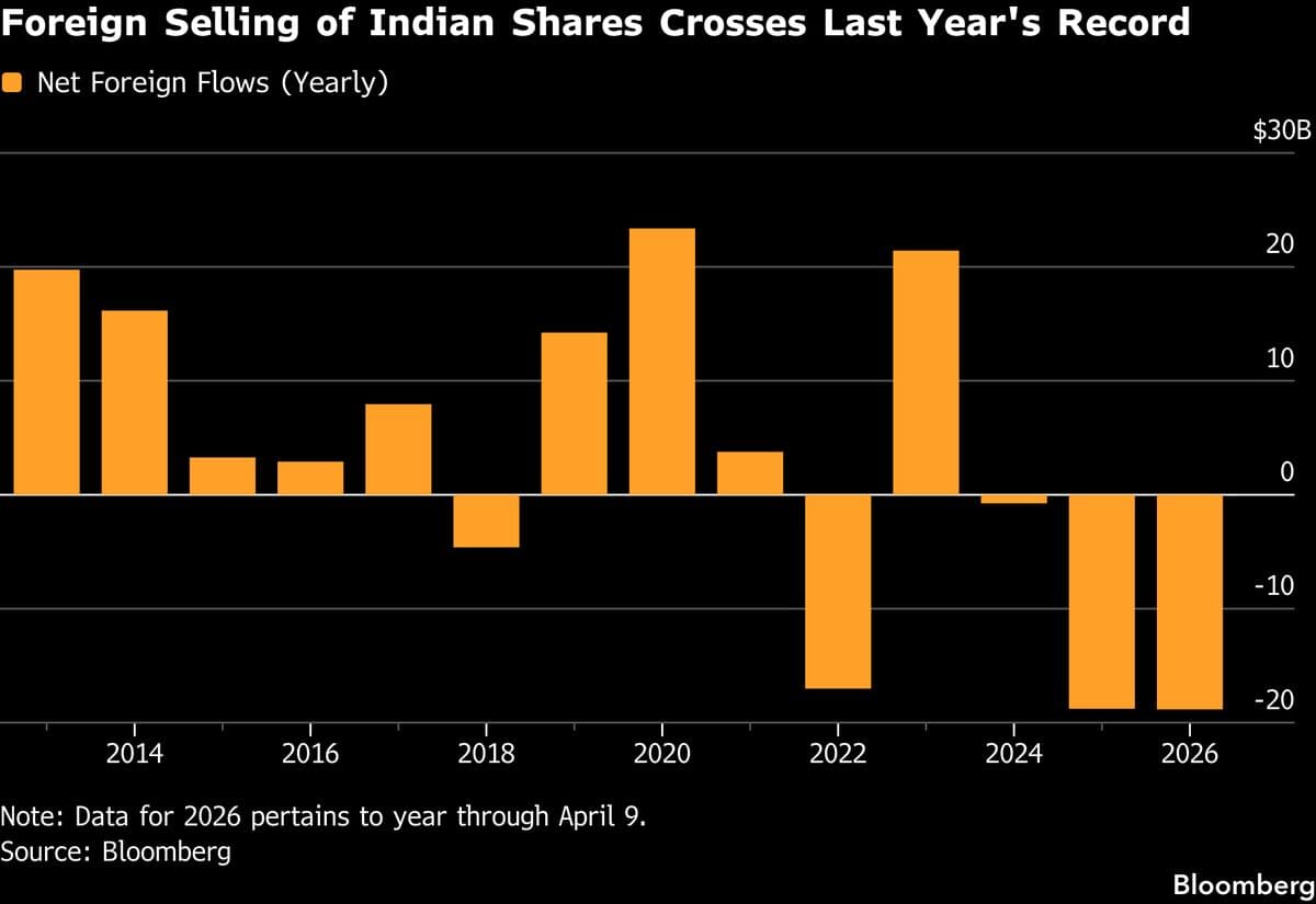 Global Funds Flee Indian Stocks at Record Pace on Growth Fears