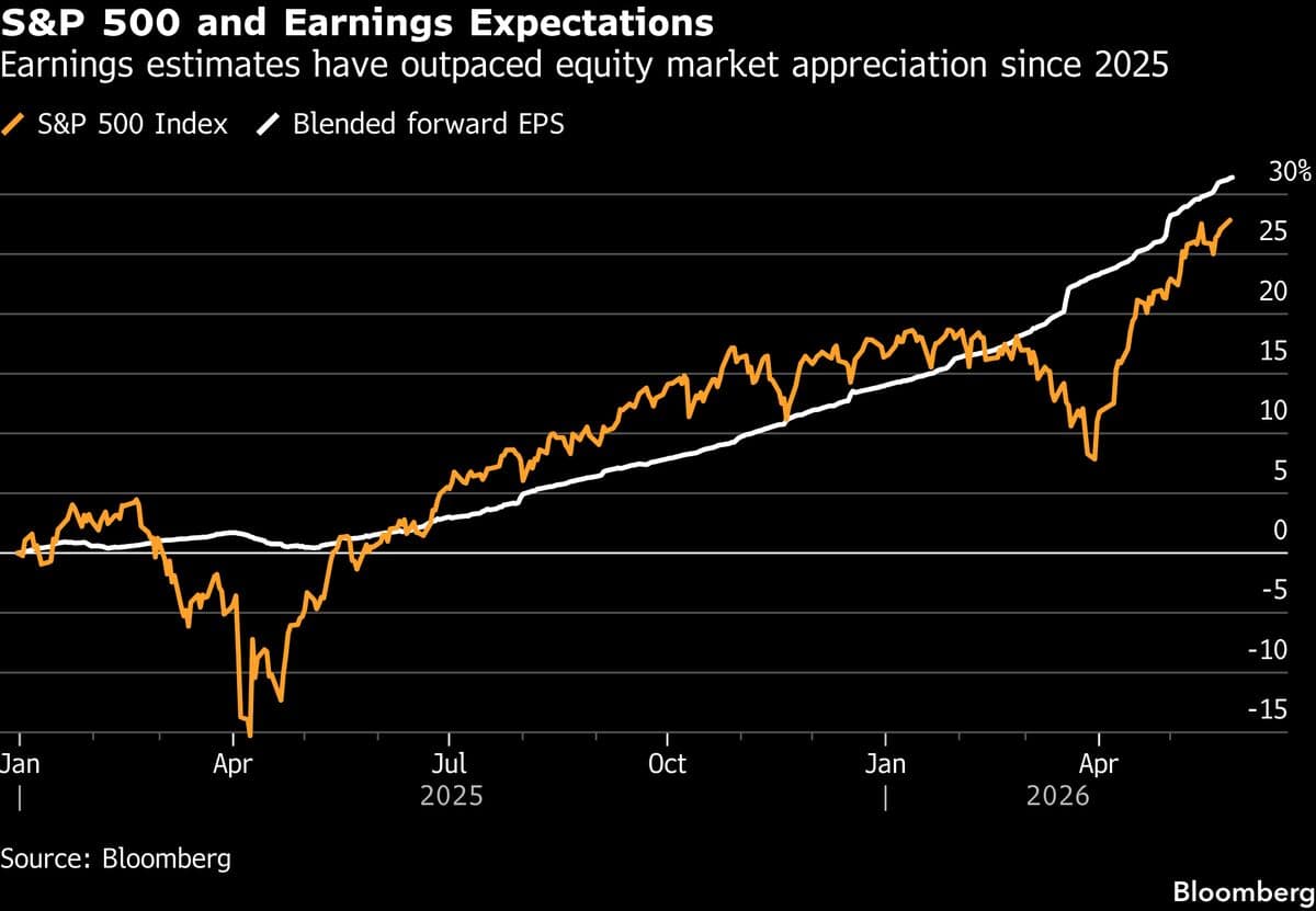 Goldman Strategists Lift S&amp;P 500 Target to 8,000 on AI, Earnings