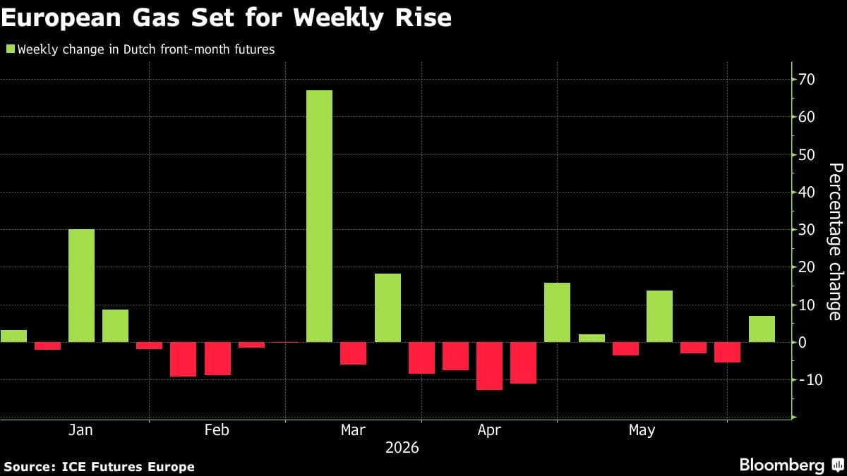 European Gas Set for Weekly Gain With US-Iran Deal Still Elusive