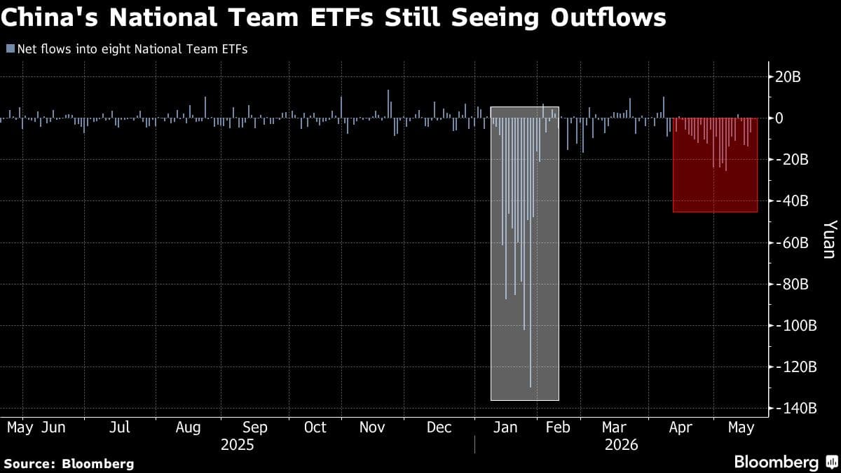 China’s National Team Set to Cut ETF Stakes by 90% in First Half