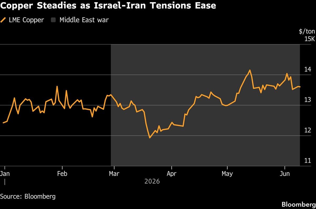 Copper Holds Gain With Easing Iran Tensions, China Data in Focus