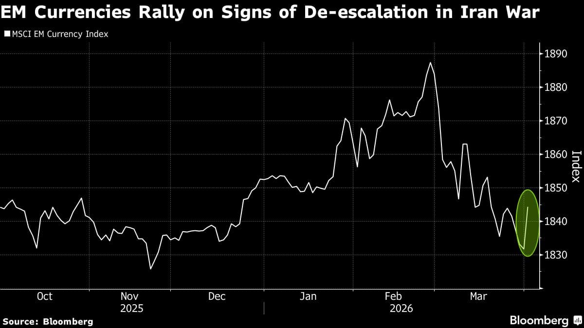 Emerging Assets Rebound as War De-escalation Hands Sliver of Hope