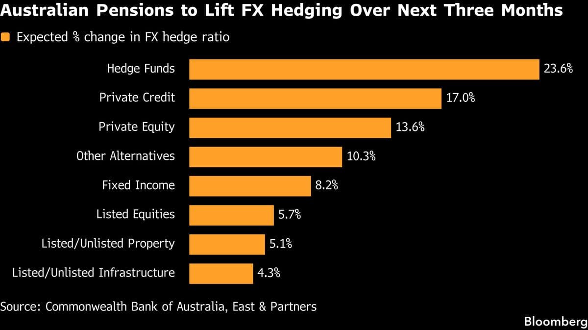Australian Pensions Set to Boost Currency Hedging, Survey Shows