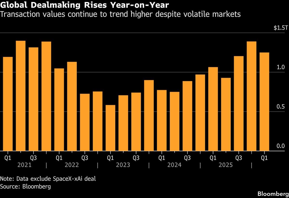 M&amp;A Tally Hits $1.3 Trillion as Unilever Joins Megadeals Parade