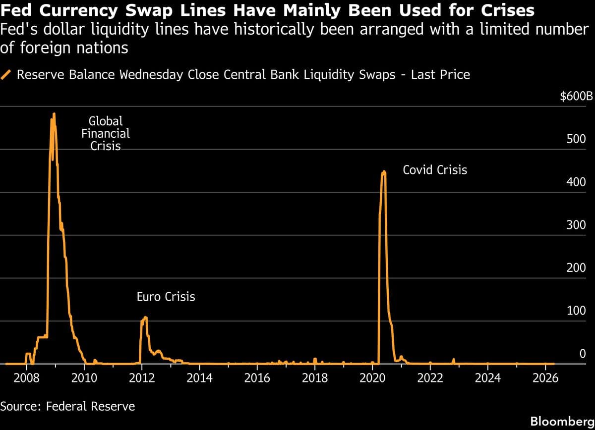 Bessent Says Gulf, Asian Allies Requested Currency Swap Lines