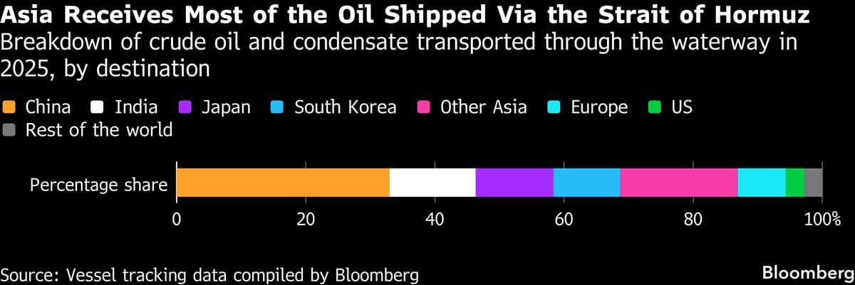 Trump’s Hormuz Blockade Risks Piling Pain on Asia Allies, China