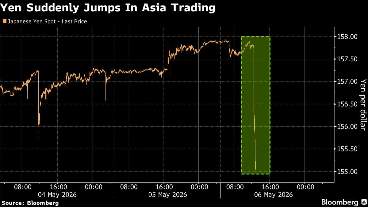Yen Rallies to Build on Gains Spurred by Recent Intervention