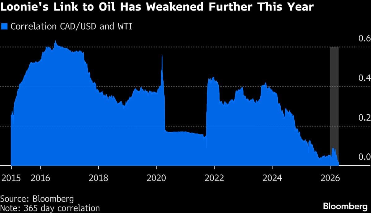 Loonie’s Weakening Ties to Oil Prices Amplifies Bets Against It