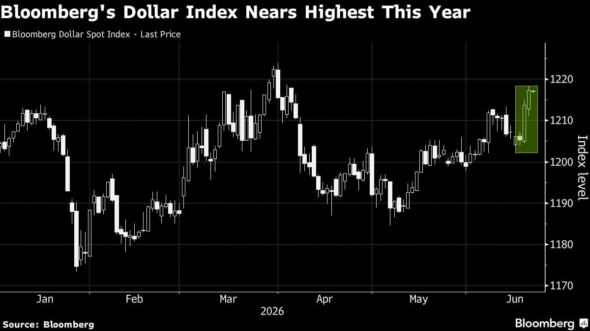 Currency Traders Pile Into Dollar Call Options After Hawkish Fed