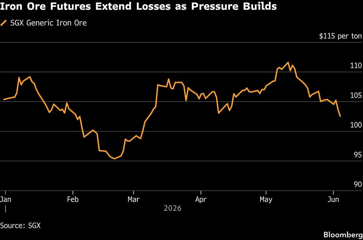 Iron Ore Falls as Fundamentals Soften, Fueling Bearish Mood