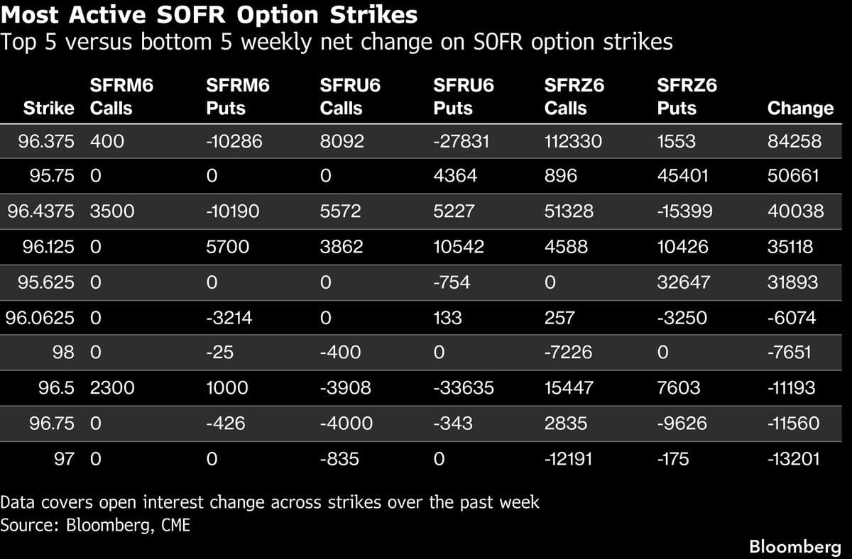 Short-Sellers Are Dug In as Bond Market Faces Big Payrolls Test