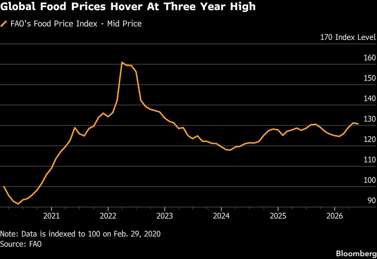 Global Food Prices Steady Near Highest Level in Three Years