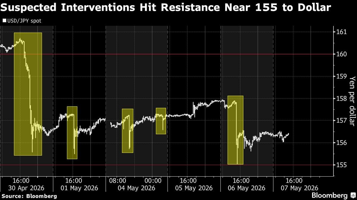 Yen Intervention Rally Faces High Hurdle at 155 to the Dollar