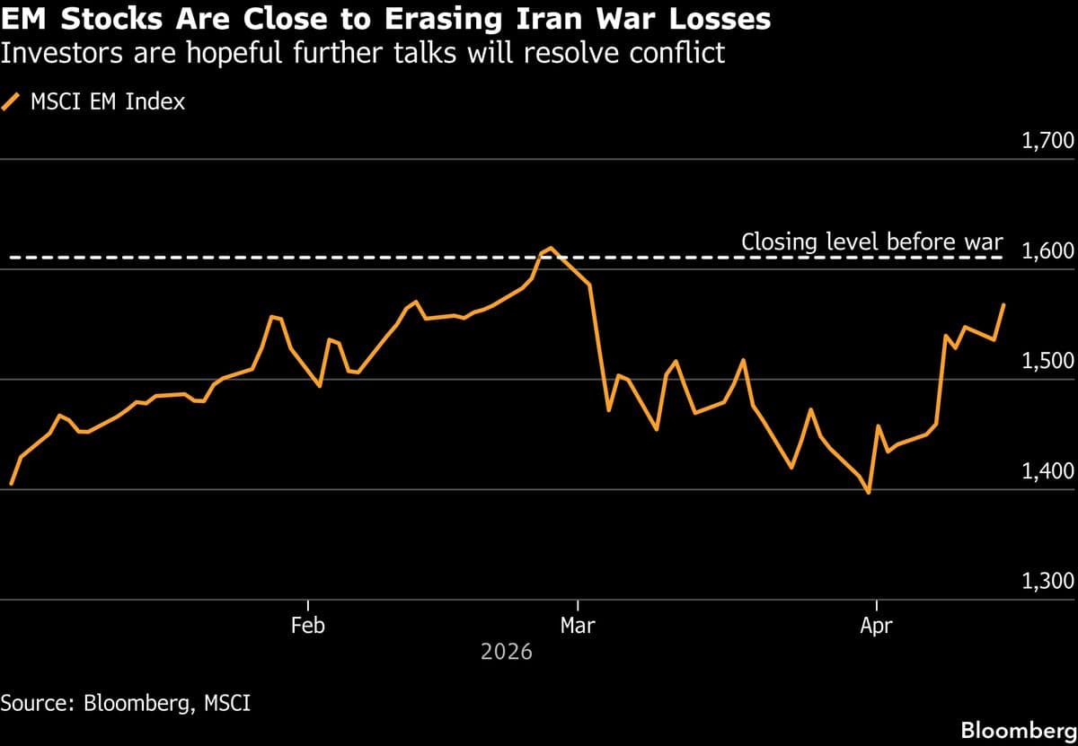 Emerging-Market Assets Rally on Iran War Resolution Bets