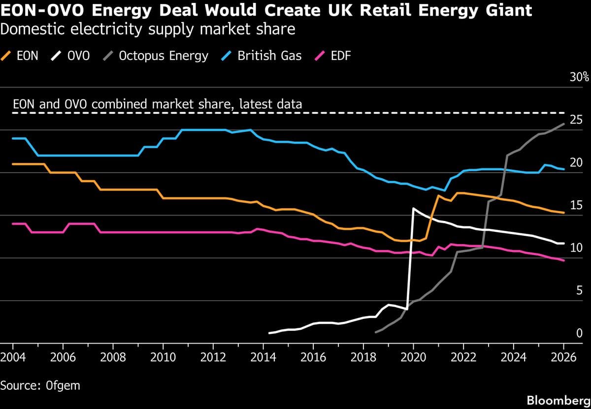 EON Set to Acquire Ovo to Create Top UK Energy Supply Giant