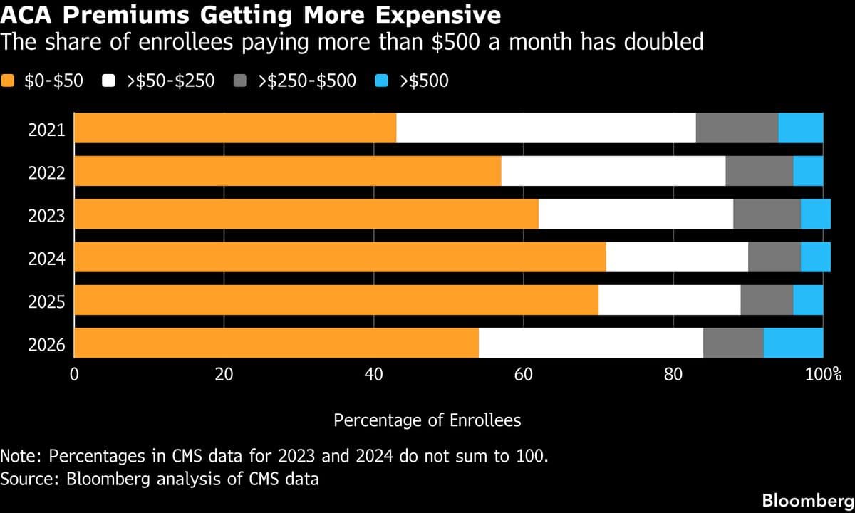 Obamacare Customers Paying $6,000 a Year Doubled in 2026