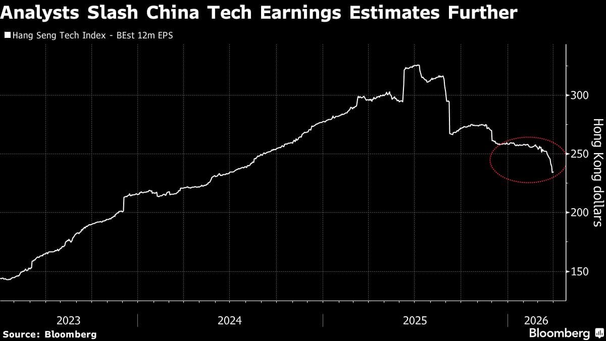 China’s Worst Tech Earnings in Three Years Signal Tough Comeback