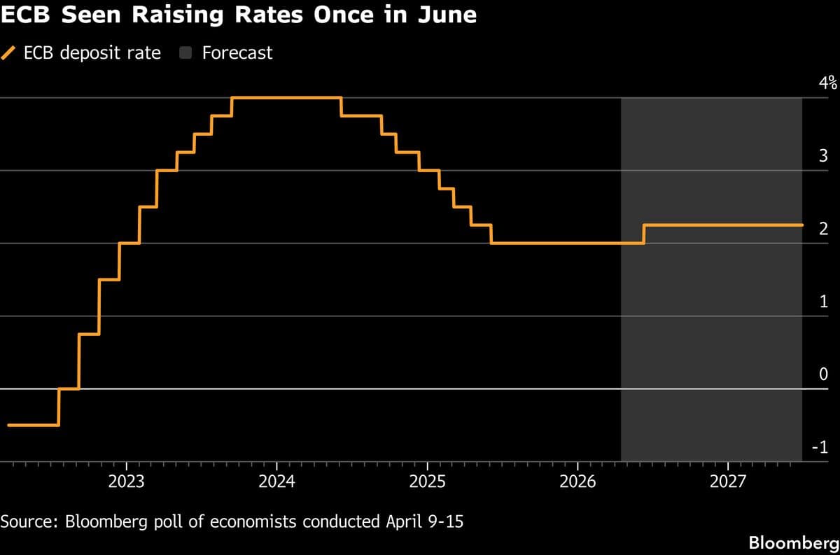 ECB to Hike Rates in June as 2026 Inflation Jumps, Survey Shows