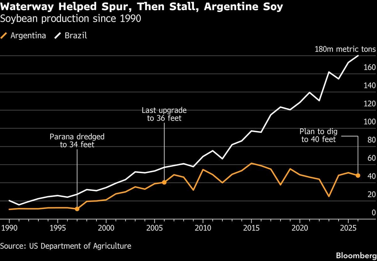 Jan de Nul Wins Contract to Dig Argentina’s $10 Billion Waterway