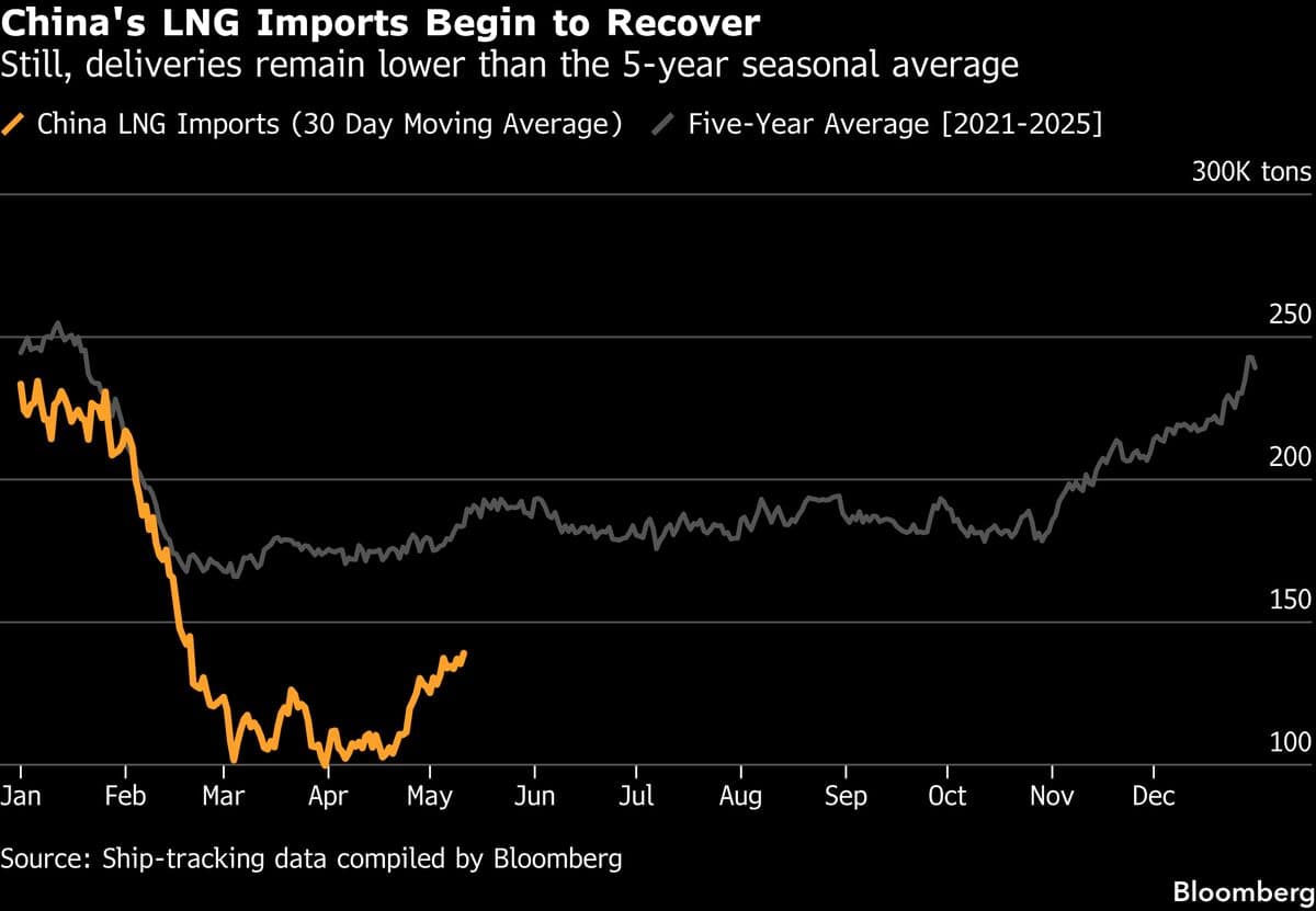 China LNG Imports Hint at Recovery as Buyers Replace Lost Supply