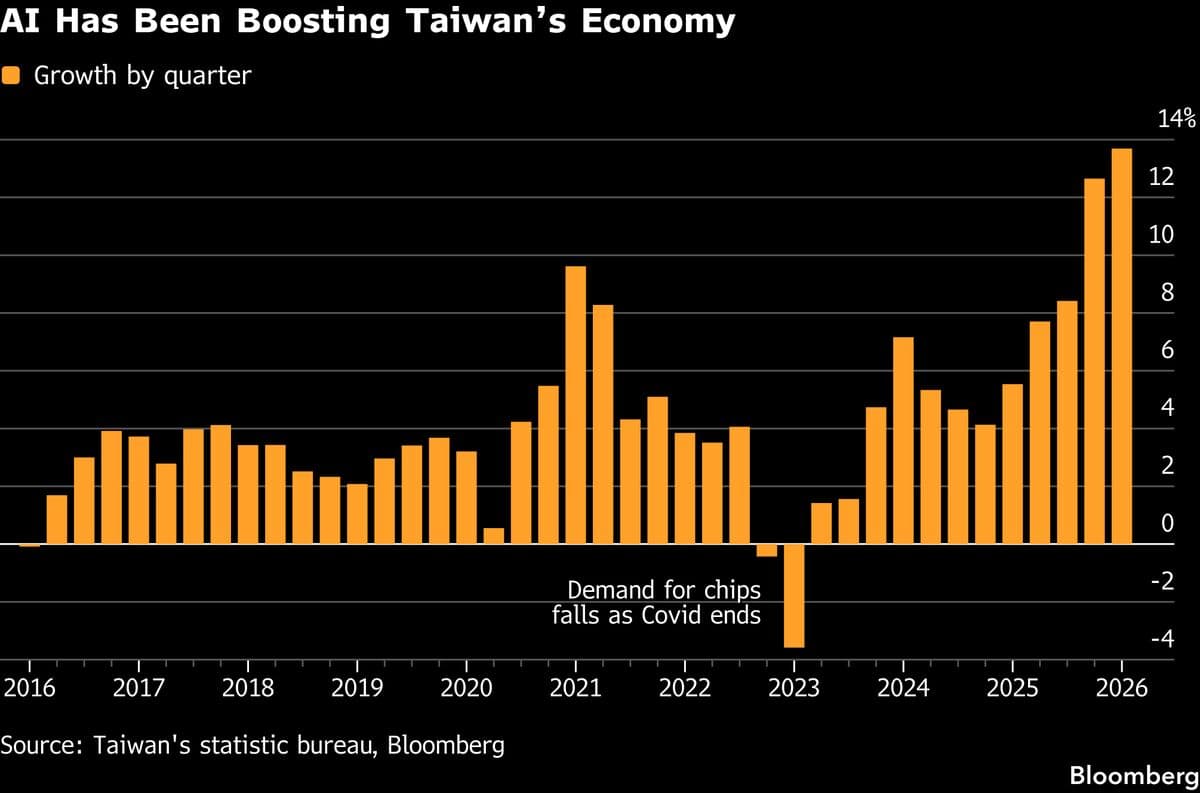 Taiwan Lifts 2026 Growth Outlook to More Than 9% on AI Hunger
