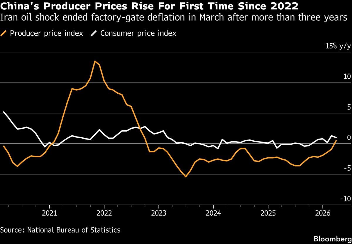IMF Sees Early Signs of Inflation Comeback in China on Oil Shock