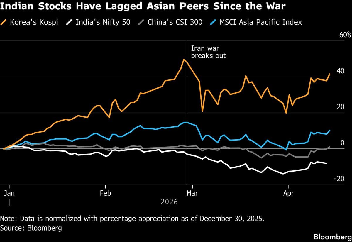HSBC Private Bank Cuts India Stocks, Adds Gold on Iran War Risks
