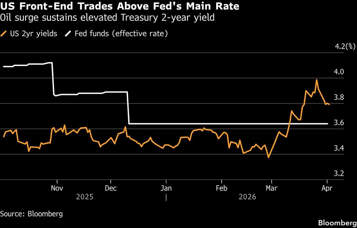 Bond Traders Set Up for Jobs Data With Iran War Still Main Focus