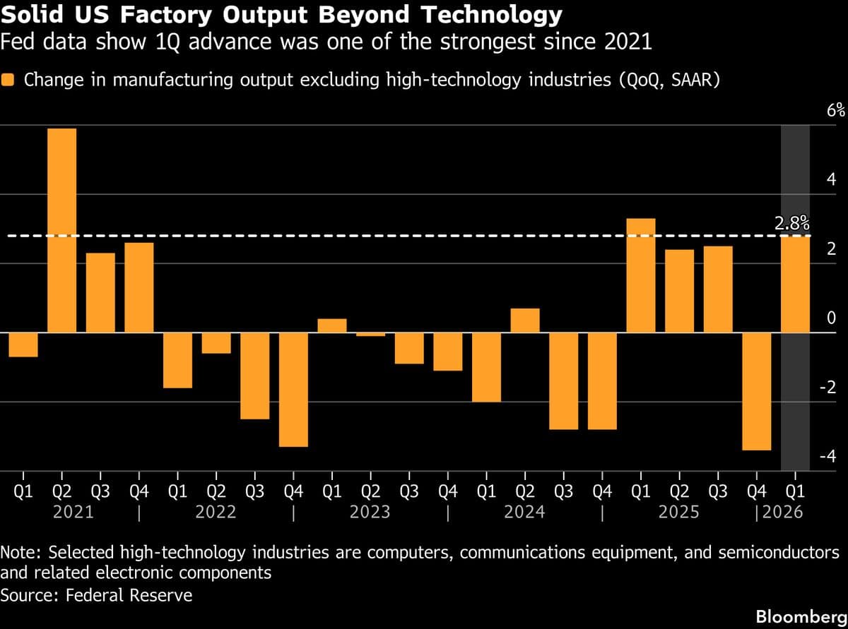 US Factory Output Rebound in First Quarter Extended Beyond AI