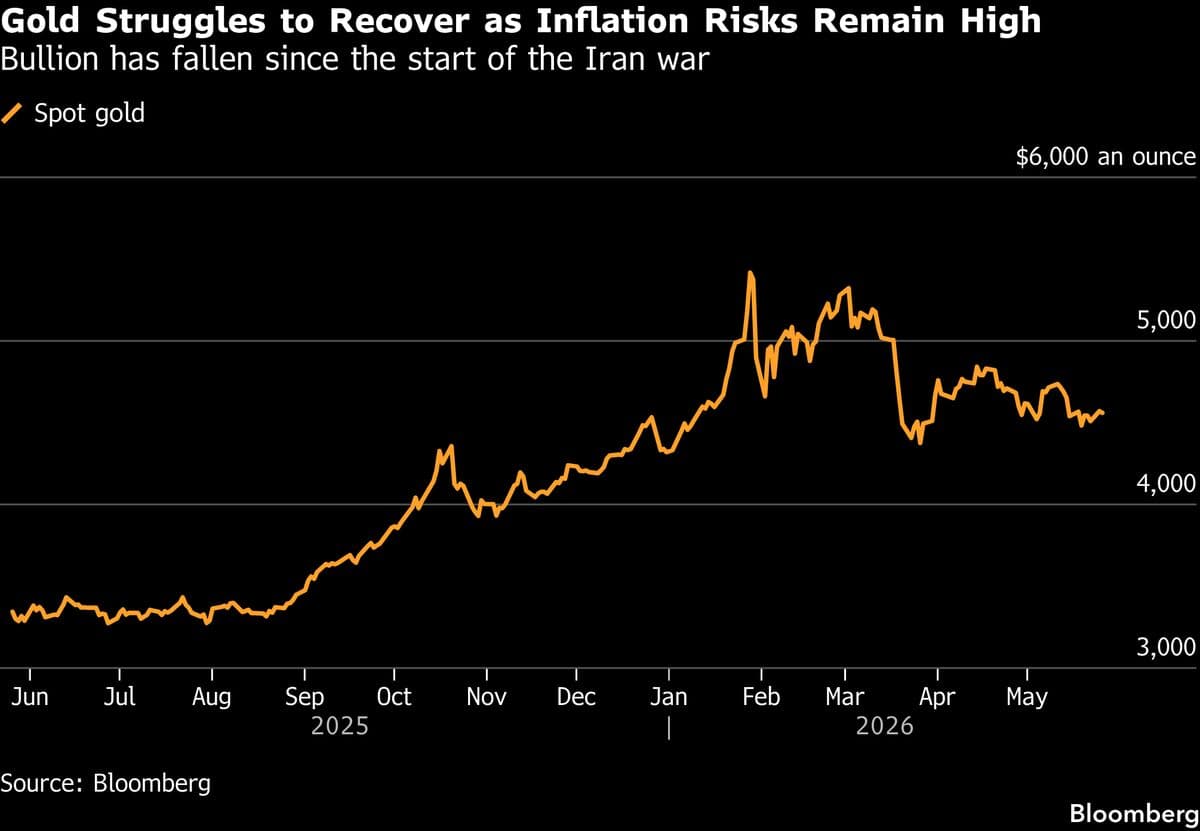 Gold Slips as Strikes Raise Concerns on Iran Talks, Inflation