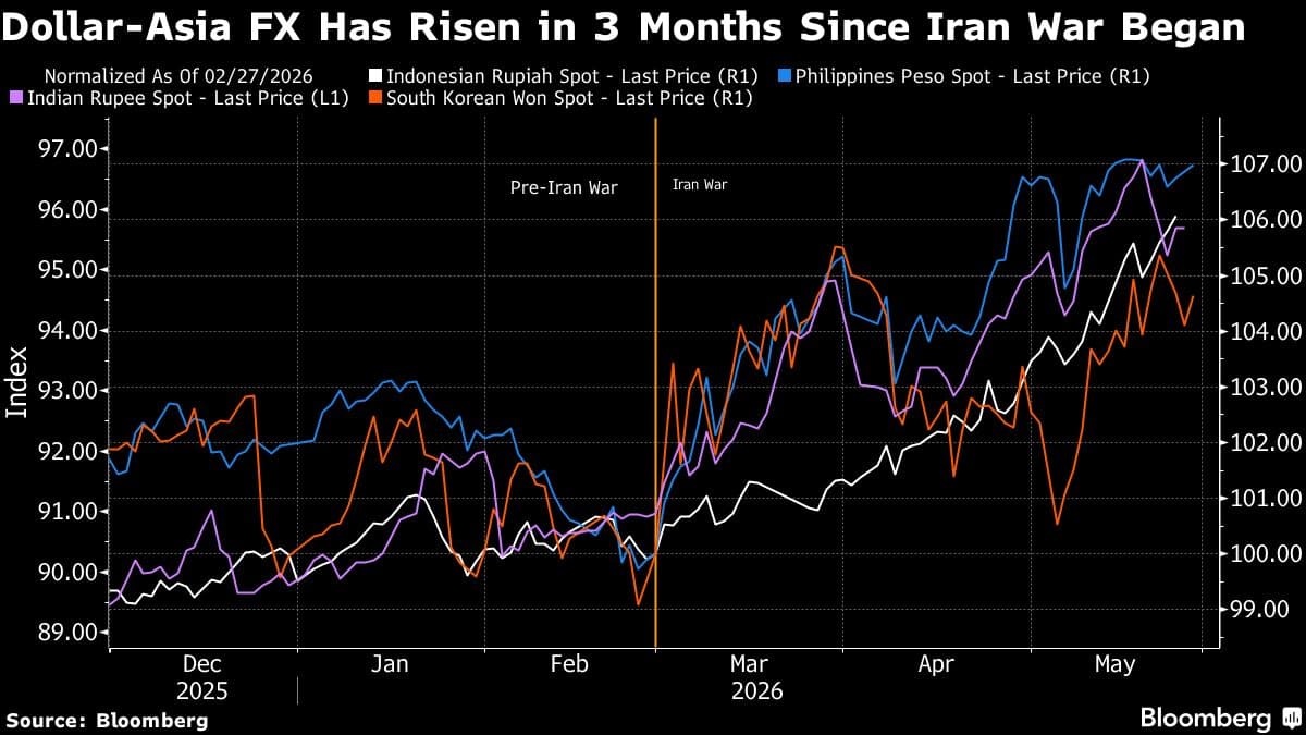 Aggressive Asia Hikes Show Few Signs of Stabilizing Currencies