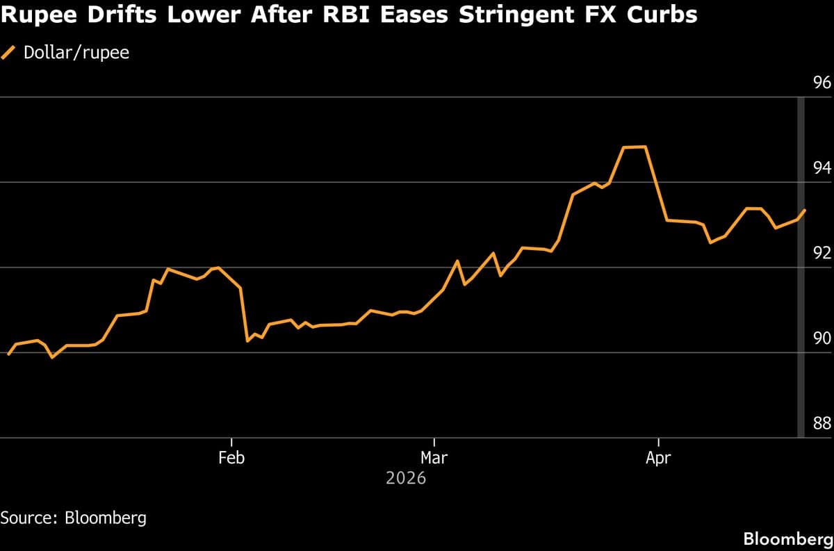 India’s Rupee Slips as RBI Lets Banks Resume Offshore Contracts
