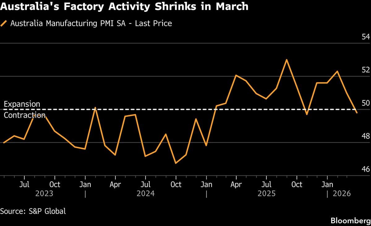 Australia Manufacturing Slips to Contraction on War Disruptions