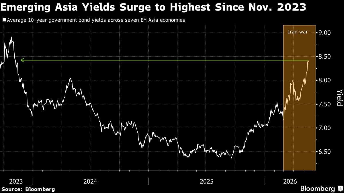 Iran War Spurs Extreme Bear Scenarios for Asia Currencies, Bonds