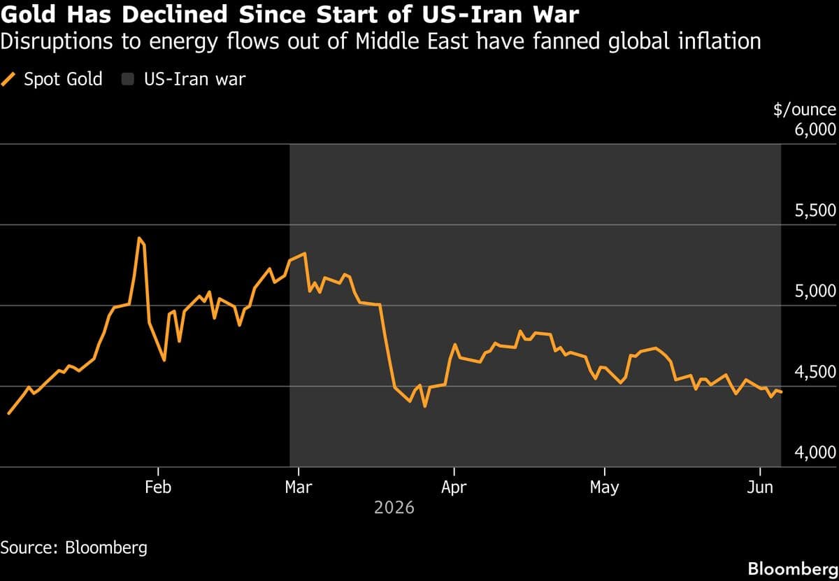 Gold Declines as Uncertainty Surrounds Progress in US-Iran Talks
