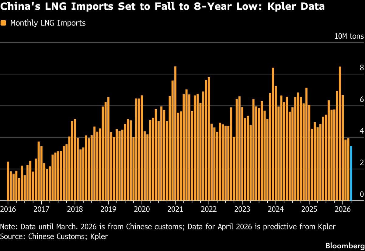 China’s April LNG Imports Set to Hit Eight-Year Low, Kpler Says