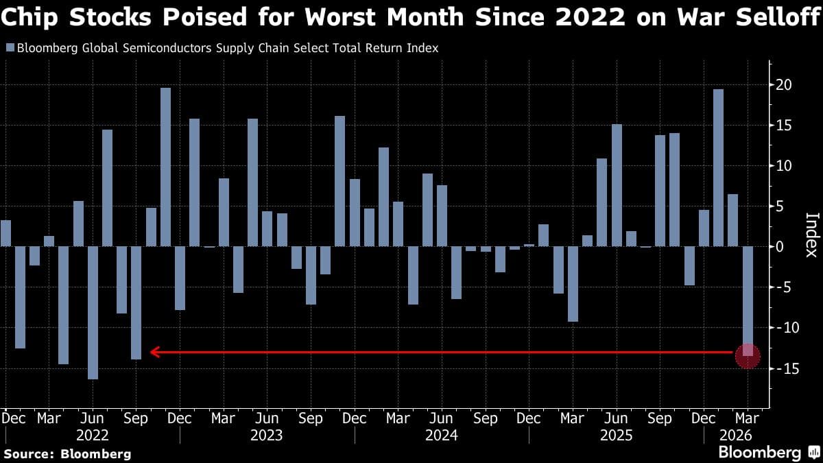 High-Flying Chip Stocks Bear Brunt of Iran War Risk-Off Trade