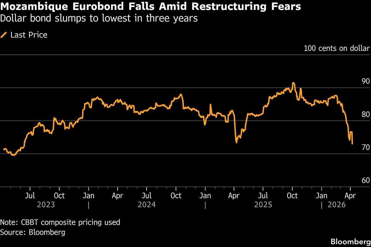 Mozambique Dollar Bonds Slump to 2023 Low on Restructure Plan