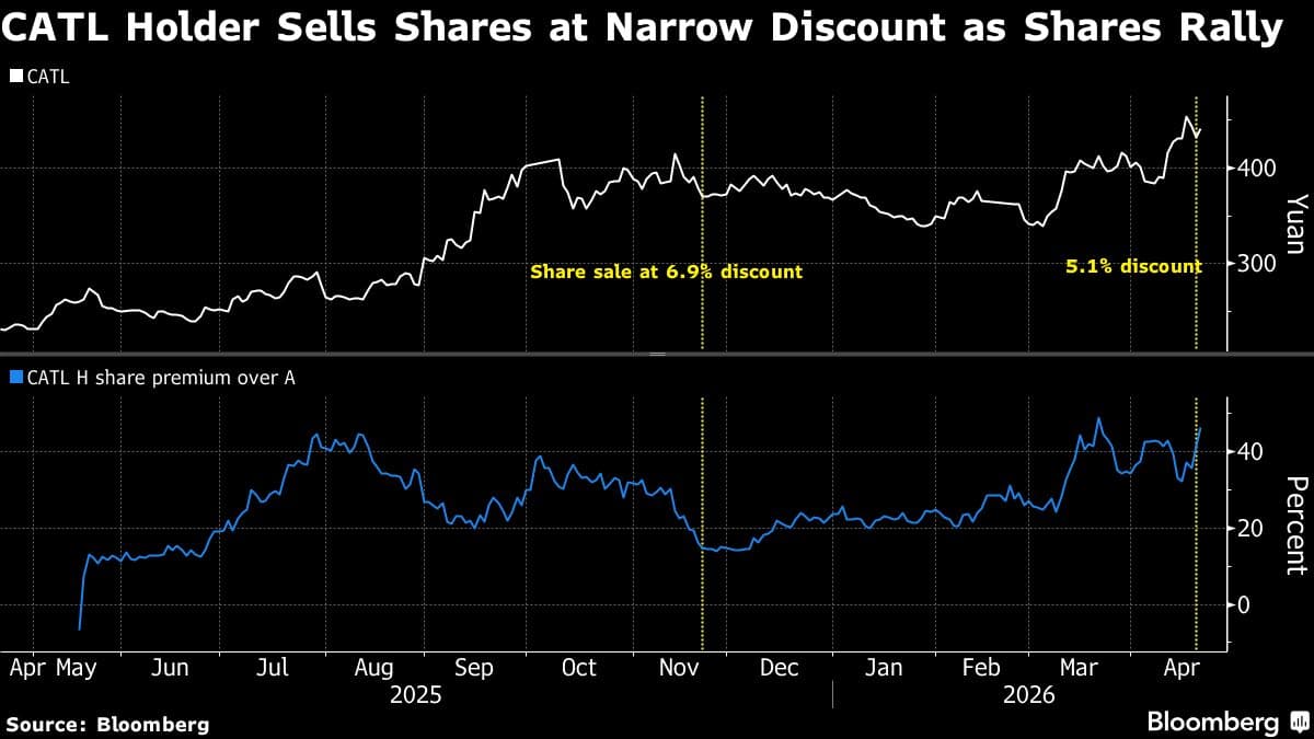 CATL Share Sale’s Tightening Discount Shows China Tech Momentum