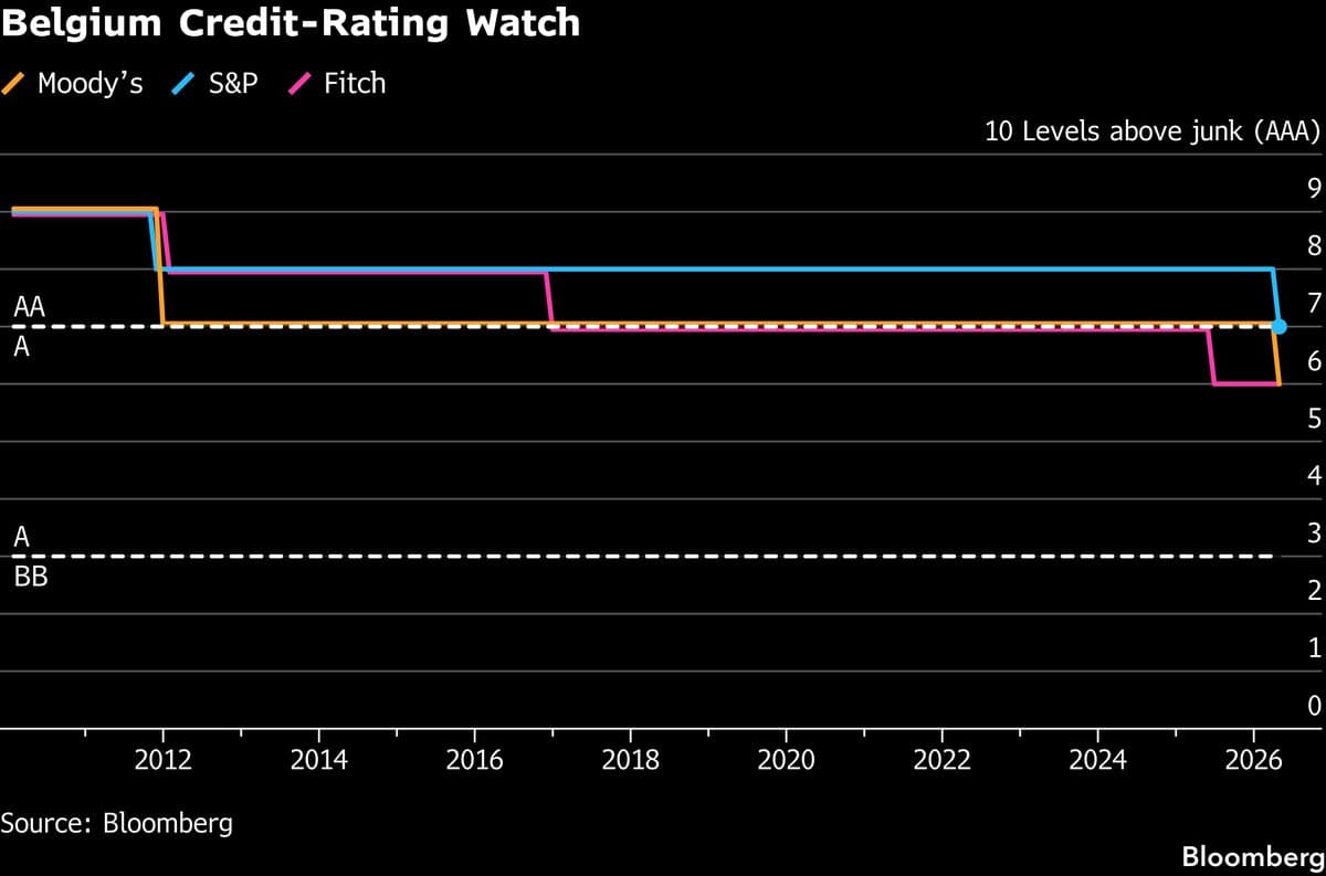 Belgium Cut by S&amp;P in Second Judgment on Worst Euro-Zone Deficit