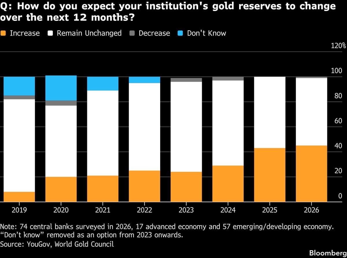 More Central Banks Than Ever Say They Will Buy Gold This Year
