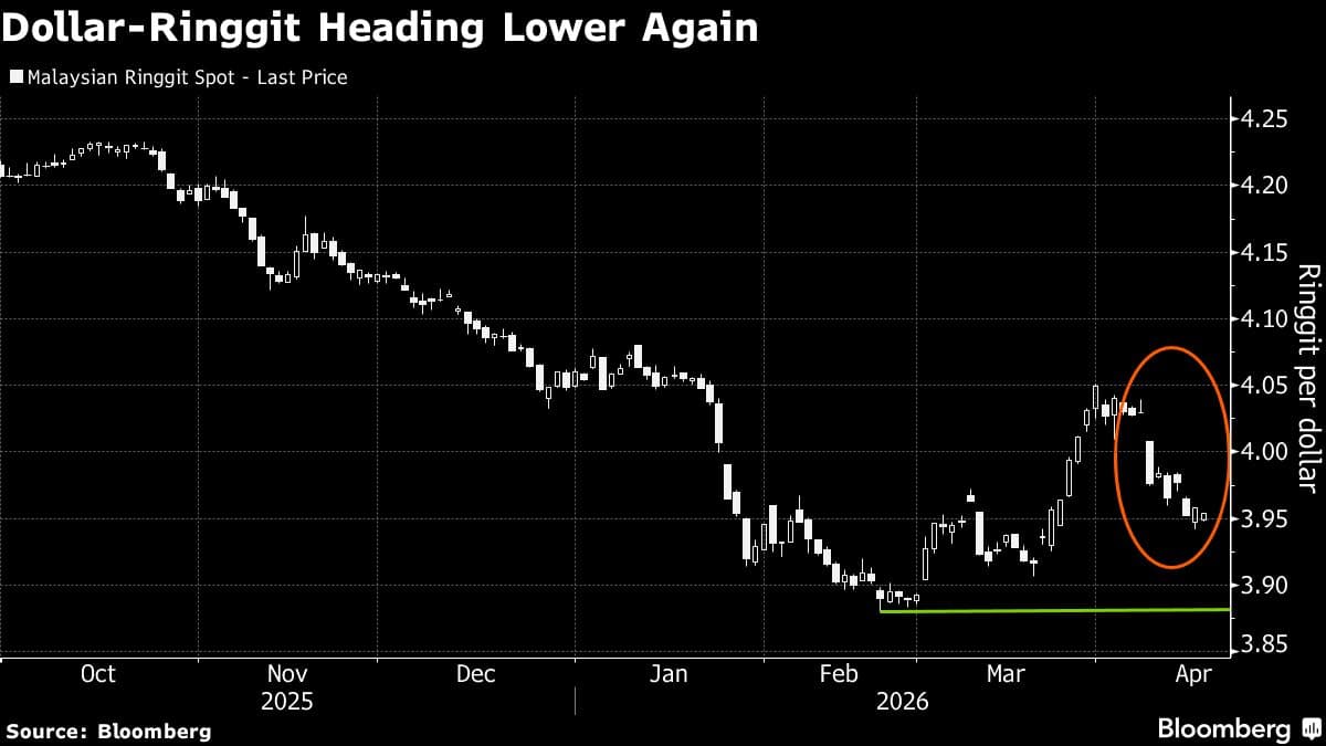 Malaysian Ringgit Set to Test New High for 2026, Strategists Say