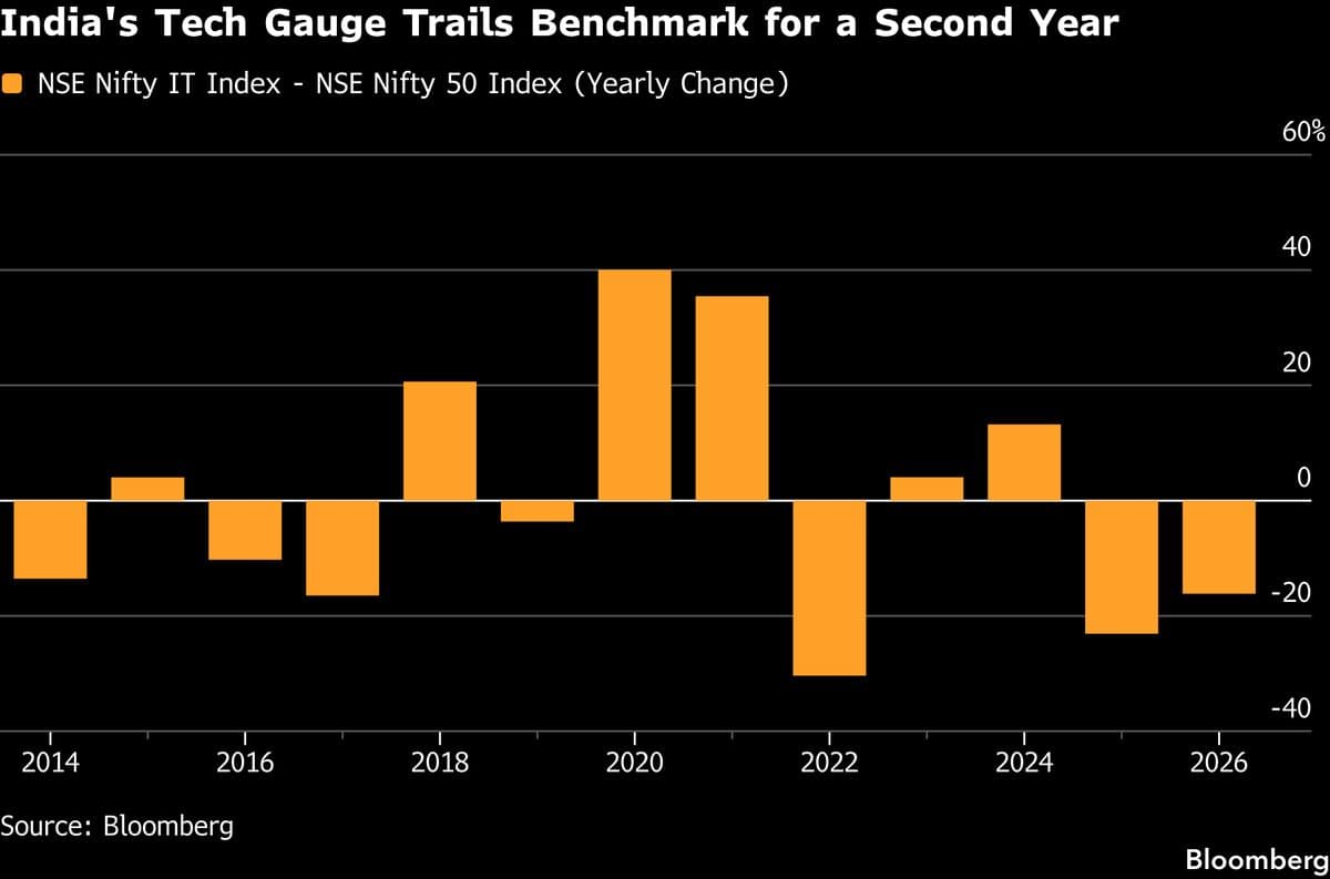 India Tech Giants Struggle to Shake Off $115 Billion Rout