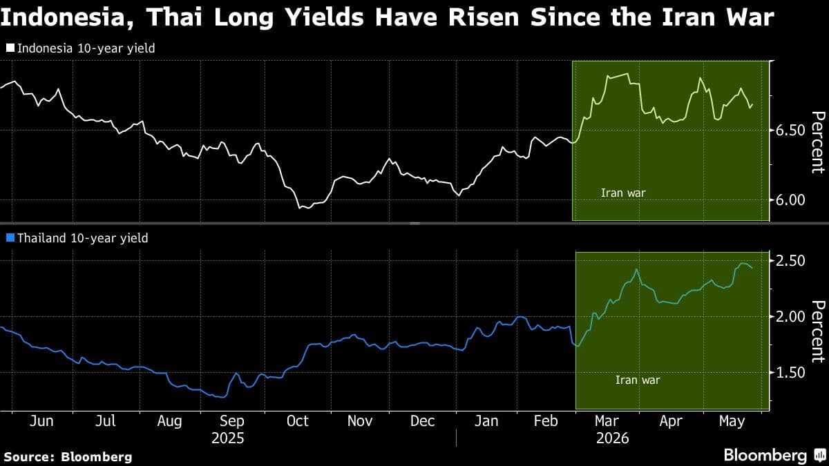 War Stress Pushes Indonesia, Thailand to Lean on Short-Term Debt