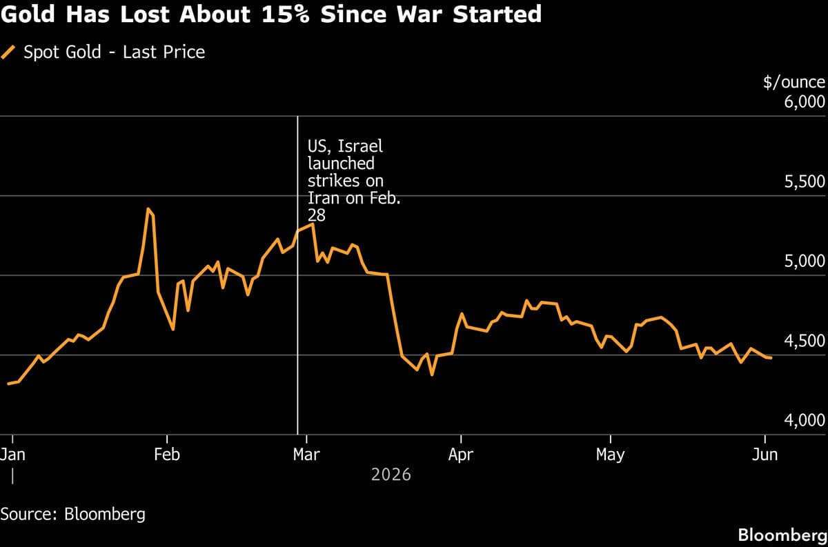 Gold Holds Decline as Traders Weigh Confusion Over US-Iran Talks