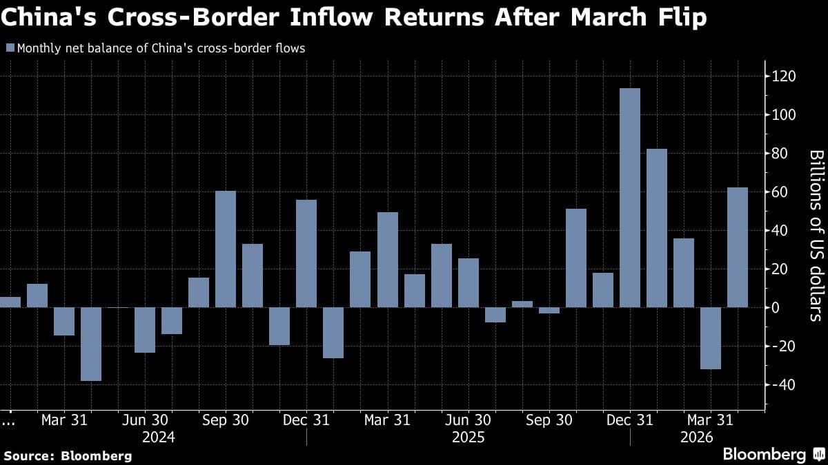 China Draws Foreign Inflows After Brief Iran War-Led Outflow
